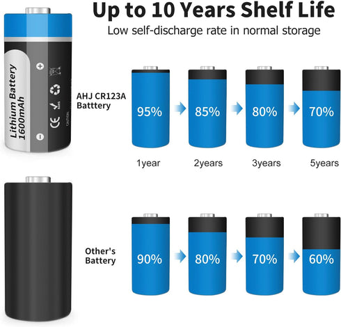 CR123A 3V Lithium Battery, 4 Pack 1600mAh with 10-Year Shelf Life for Flashlight Alarm System