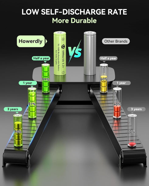 Howardly 1.2v 600mAh 1.2V (AA-600mAh-16pack AA Ni-MH Rechargeable Battery, Double A Rechargeable Battery, Low Self
