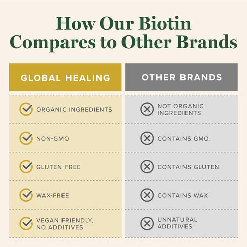Global Healing Center Biotin (Vitamin B7) Supplement - Organic Sesbania Extract for Radiant Skin, Stronger Nails,