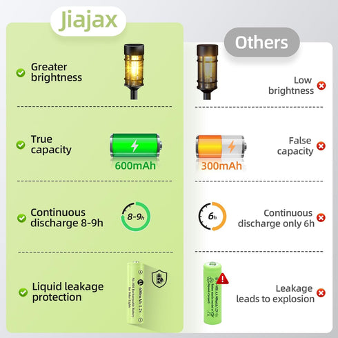 12 Pack AA 1.2V Ni-MH Rechargeable Batteries 600mAh for Outdoor Solar Lights, Pathway Lights