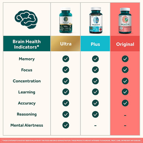 NEURIVA ORIGINAL Nootropic Brain Supplement 28ct Capsules - Clinically Tested for Memory, Focus & Concentration with