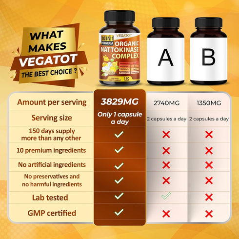 VEGATOT Organic Nattokinase Complex 7,500mg - 10IN1 Formula with Vitamin D3, Niacin, K2, Zinc, CoQ10, 150 Count