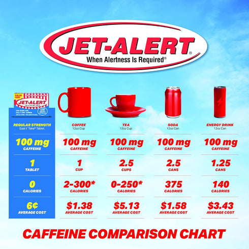 Jet-Alert 100 MG Caffeine Tablets - 120 Count for Energy Boost