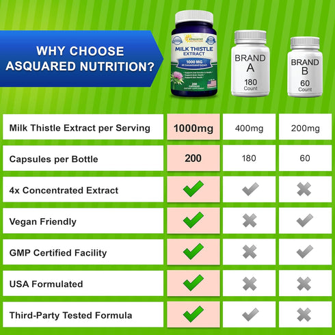 aSquared Nutrition 1000mg Milk Thistle Supplement - 200 Capsules, Max Strength 4X Concentrated Extract