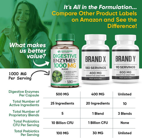Wholesome Wellness Digestive Enzymes 1000MG Plus Prebiotics & Probiotics Supplement, 180 Capsules