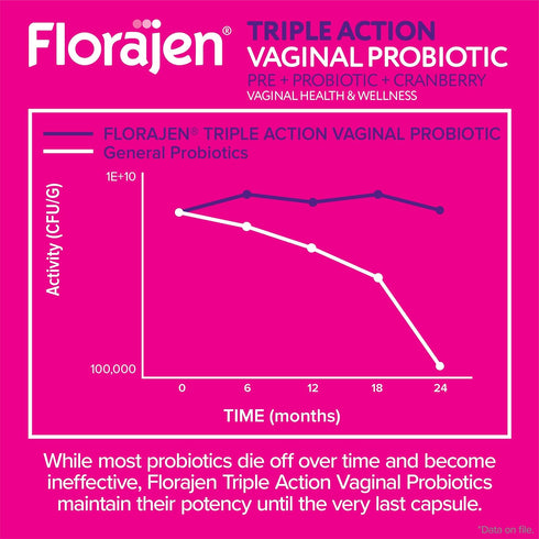 Immune 30-Count Florajen Womens Triple-Action Probiotic, Prebiotic + Probiotic + Cranberry for Vaginal, Digestive
