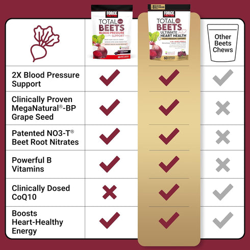 FORCE FACTOR Total Beets Ultimate Heart Health Blood Pressure Support Chews with CoQ10, Beet Root Powder, Grape Seed