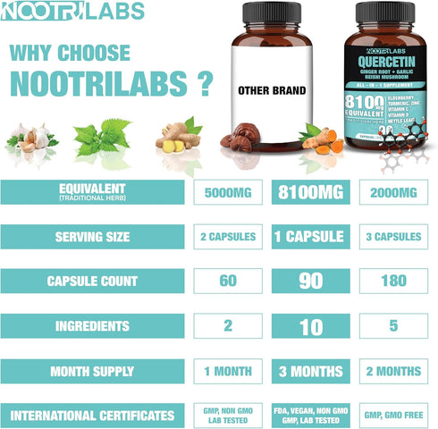 All-in-1 8100mg Highest Potency Quercetin, Elderberry, Turmeric, Vitamin C, D, Ginger Root, Zinc - Immune Health Support