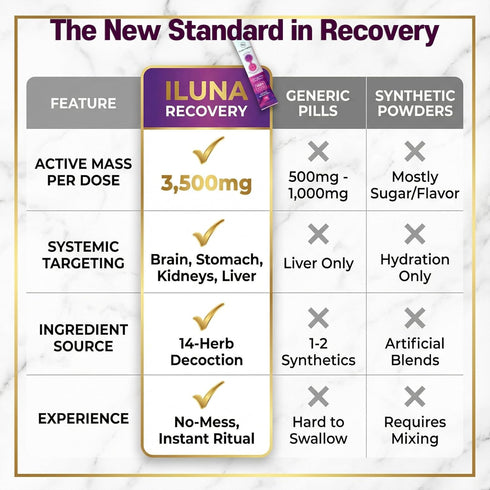 Inflammation (10 ILUNA Recovery Fast-Acting Herbal Hangover Relief Premium Milk Thistle with Detox Herbs & Natural
