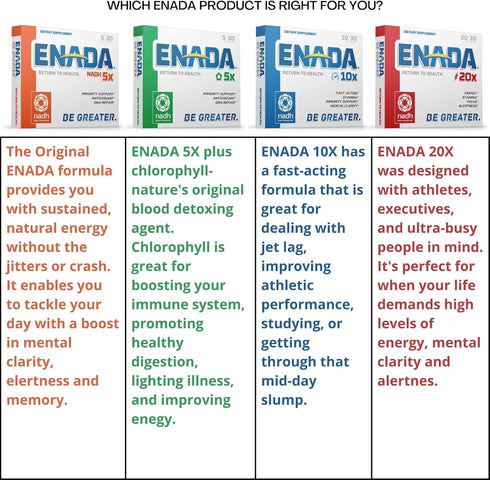 ENADA 10X NADH Supplement for Active Lifestyle | Natural Energy Booster for Jet Lag, Athletic Performance & Studying |