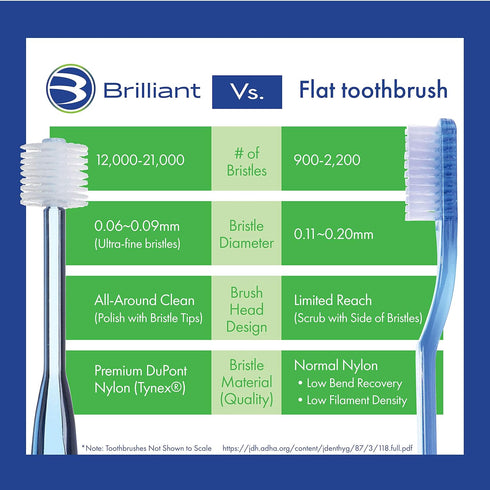 Brilliant Oral Care Expectant Mom Toothbrush, Gentle Extra Soft Bristles, Round Head for Sensitive Teeth, Aqua