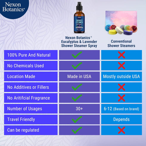 Nexon Botanics Eucalyptus & Lavender Shower Steamer Spray, 2 fl oz - Aromatherapy, Mood Enhancer, Instant Deodorizer