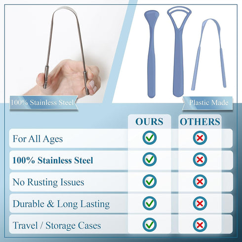 MasterMedi Tongue Cleaner Dental Kit - Surgical Grade Stainless Steel Tongue Scraper Brush - Family Pack (4 pcs) to