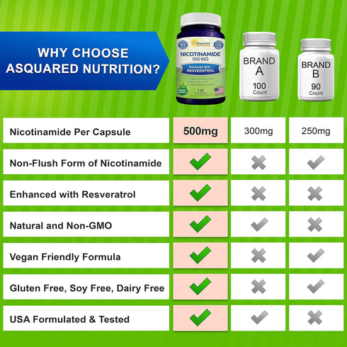 aSquared Nutrition Nicotinamide with Resveratrol, 120 Veggie Capsules, Vitamin B3 500mg, NAD Support