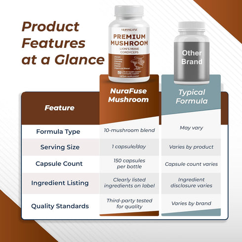 NURAFUSE 10-in-1 (150 Count (Pack 1)) Organic Mushroom Formula - with Lion's Mane, Cordyceps Reishi, Shiitake, Maitake
