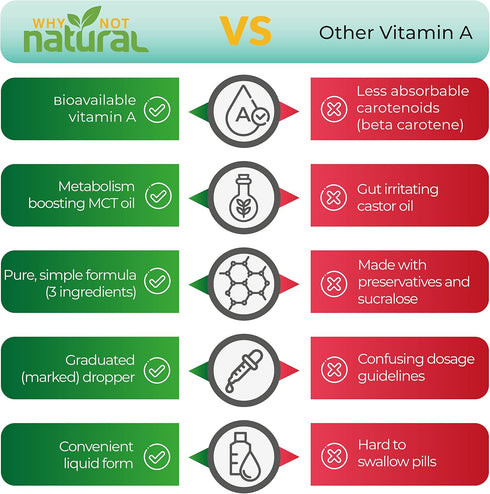 Why Not Natural Vitamin A Drops 10,000 IU - Liquid Retinyl Palmitate with Coconut MCT Oil, Vegan Micellized Vitamin A