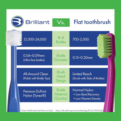 Growing Kids Oral Care Kit by Brilliant Oral Care, Includes Child Toothbrush, Kids Toothbrush & 2oz Tooth Gel