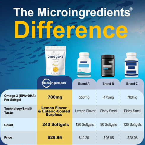 Triple Strength Omega 3 Fish Oil Supplements, 4200mg Per Serving, 240 Softgels - Lemon Flavored, EPA 1200mg + DHA 900mg