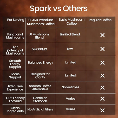 Spark Mushroom Coffee 35 210g/7.4oz 6 Immunity Spark Instant Organic Mushroom Coffee USDA - Servings & - Adaptogenic