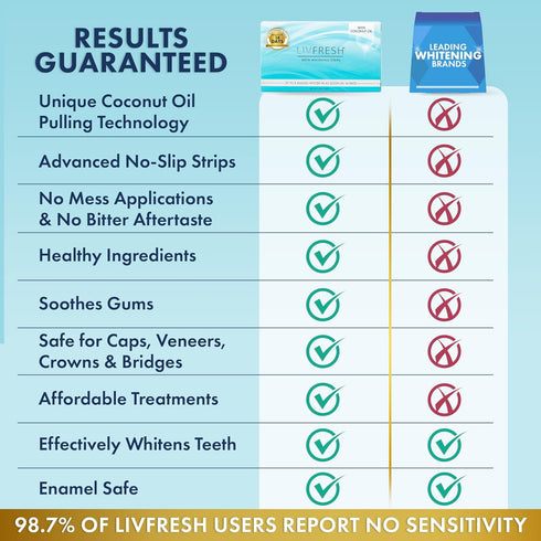 Teeth Whitening Strips, Results in 14 Days, Enamel Safe for Sensitive Teeth, Coconut Oil & Hydrogen Peroxide