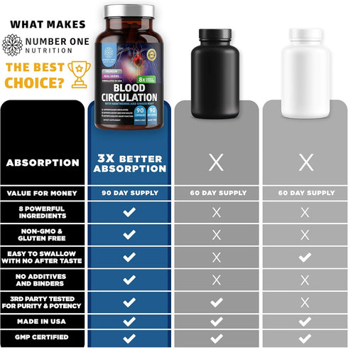 Premium Blood Circulation Supplement for Women and Men, All Natural Blood Flow Support with 8 Powerful Herbs, 90 Caps