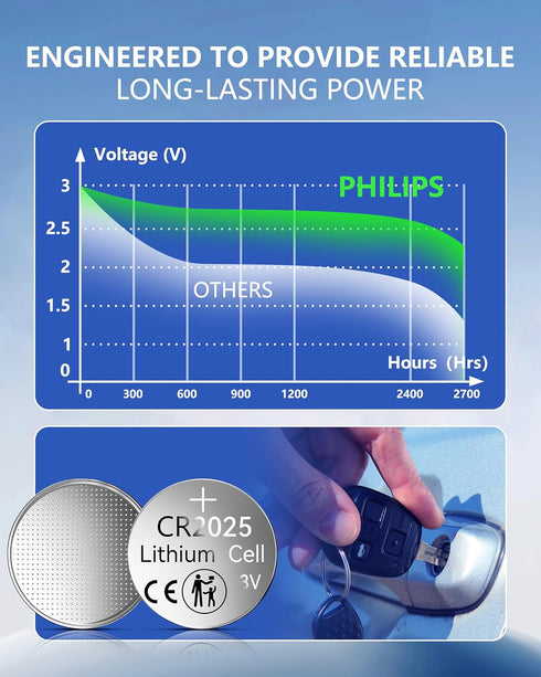 Philips CR2025 3V (20 Pack) 10-Year Packaging Lithium Coin Battery | Shelf Life, Stable Power Output, Child-Safe |