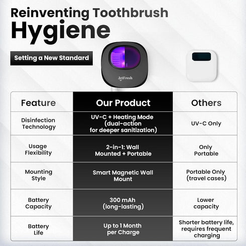 Portable UV Toothbrush Sanitizer Holder & Cleaner with UV Light & Magnetic Mounting - Rechargeable Toothbrush Sanitizer