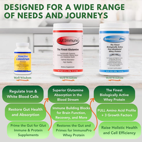 ImmunoPro Grass Fed Whey Protein Powder, 300g, Clean Unflavored Concentrate for Immune Systems