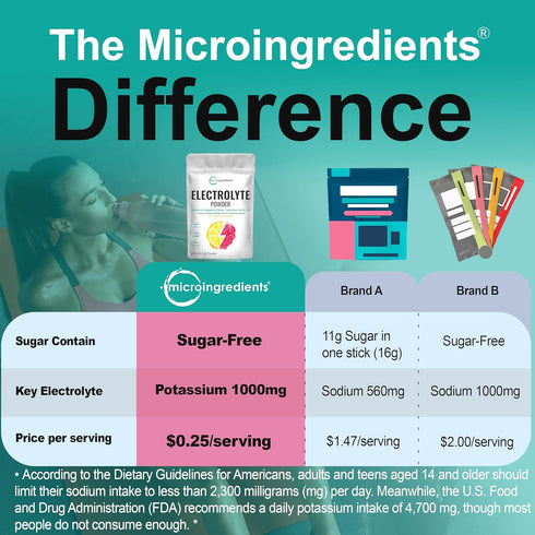 Micro Ingredients Hydration Electrolyte Powder, 2lbs (139 Servings), Keto & No Sugar, Lemon Raspberry Flavor