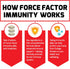 FORCE FACTOR Immunity Booster with Elderberry, 1000mg Vitamin C, Vitamin D, Zinc, Probiotics, 90 Tablets