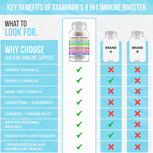 8 in 1 Immune Support with Quercetin, Zinc 50mg, Vitamin C 1000mg, Vitamin D3 5000 IU & Elderberry for Adults