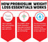FORCE FACTOR ProbioSlim Weight Loss Essentials Daily Digestive Health Probiotic Supplement for Women and Men