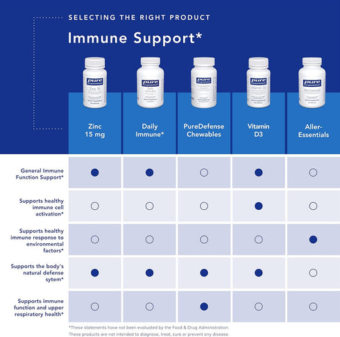 Pure Encapsulations Zinc 15 mg, 60 Capsules, Zinc Picolinate Supplement for Immune Support, Growth & Wound Healing