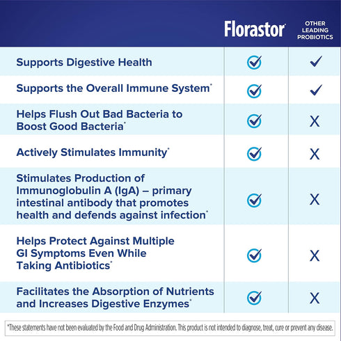Florastor Probiotics for Digestive & Immune Health, 20 Capsules, Probiotics for Women & Men, Saccharomyces boulardii