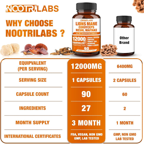Mushroom Complex 12000mg Capsules - Lions Mane, Cordyceps, Reishi, Maitake for Brain Boost, Memory, Energy, and Immune