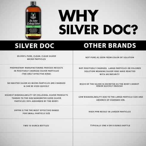 32 oz Total Silver Doc Colloidal Silver Hydrosol Mineral Supplement - Immune Support with Bio-Available Molecules