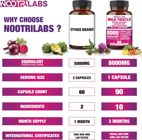 All-in-1 8000mg Milk Thistle NAC BeetRoot Artichoke Dandelion Root - Liver Health Support, 90 Vegan Capsules