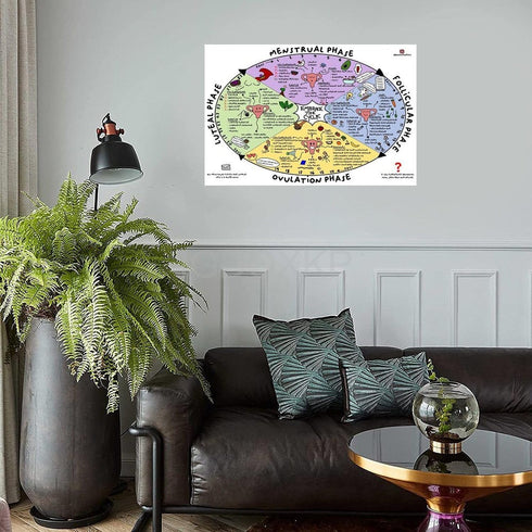 MISKYN Menstrual Cycle Poster Watercolor Nutrition Menstrual Cycle Diagram Female Menstrual Cycle Infograph Canvas