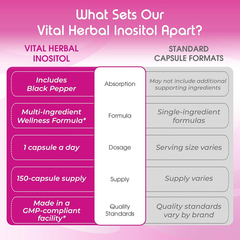 VITAL HERBAL 150 Liposomal Inositol with Berberine, Chasteberry & Ashwagandha Supports Womens Wellness, Hormone Balance