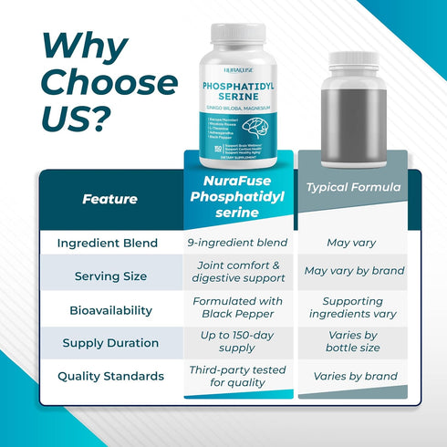 NURAFUSE High Potency Phosphatidylserine with Ginkgo Biloba, Magnesium, L-Theanine, Ashwagandha & Black Pepper Supports