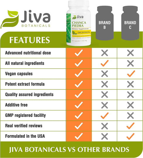 Jiva Botanicals Chanca Piedra Supplement - 550 mg per Serving, 500mg Extract with 50mg Queen of The Meadow, 2 Months