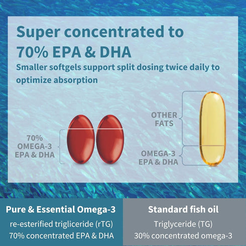 Super Concentrated rTG Omega 3 Wild Fish Oil - 1000mg, EPA DHA 2:1 Ratio, 180 Softgels, Non-GMO