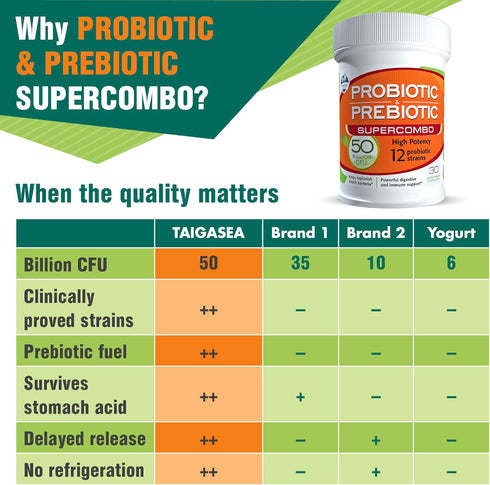 50 Billion CFU Prebiotic & Probiotic Supplement, 12 Strains for Daily Immune Support, 30 Veggie Capsules