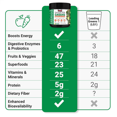 FORCE FACTOR Smarter Greens Superfoods + Energy Powder, Plant-Based Caffeine, Probiotics, 30 Servings