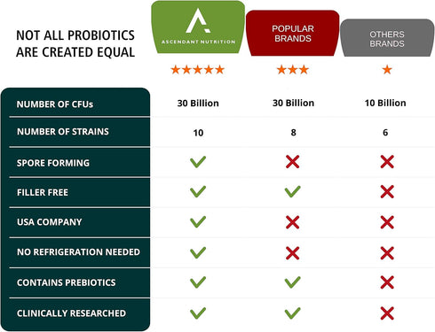 Ascendant Nutrition Bacillus Subtilis Probiotic - 30 Billion CFU Multi-Strain Probiotics for Gut Health - 30 Capsules