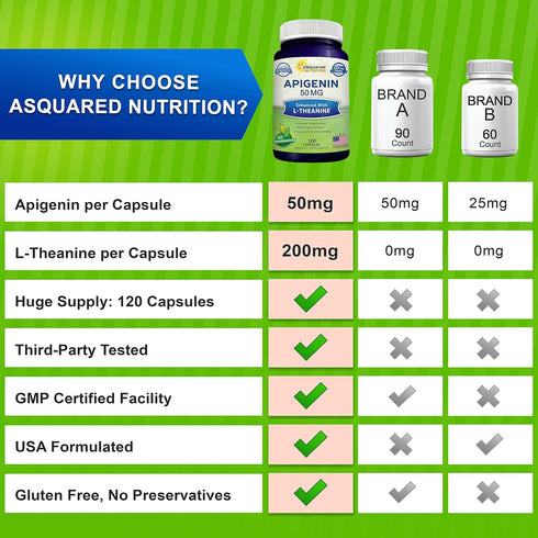 aSquared Nutrition Apigenin 50mg & L-Theanine 200mg - 120 Capsules for Sleep and Relaxation