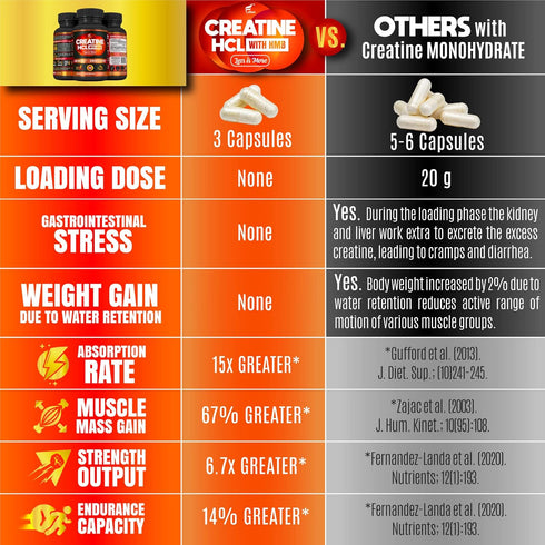 Creatine HCL Capsules with HMB, 180 Vegan Capsules - Workout Supplement for Men & Women, Muscle Builder, Endurance,