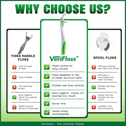 VeriFloss Dental Flosser with 10 Head Refill, Ergonomic Design for Adults & Kids, Reusable Floss Picks Cleaning Kit