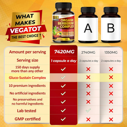 VEGATOT GlucoSavior Berberine Supplement, 12,900mg with Ceylon Cinnamon, 150 Count, Made in The USA