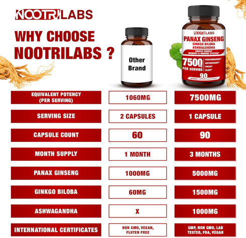 Korean Red Panax Ginseng 7500mg with Ginkgo Biloba & Ashwagandha - Energy, Memory & Immune Support Supplement - 90